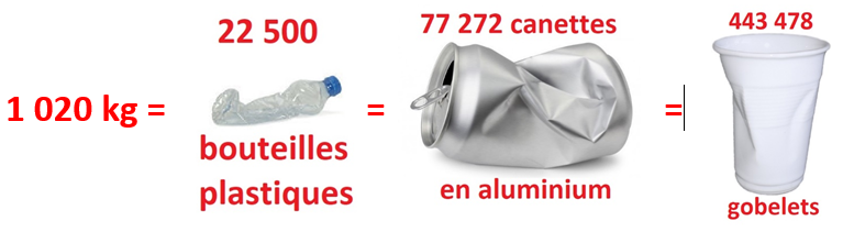 Equivalence des déchets